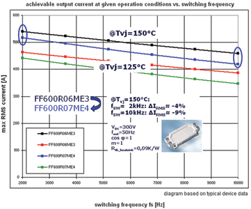 Figure 4. Calculation of the RMS current as a function of the switching frequency of the 600 V IGBT3 (black line for T<sub>vjop</sub>= 150&deg;C, red line for T<sub>vjop</sub> = 125&deg;C) and the 650 V IGBT4 (blue line for T<sub>vjop</sub>= 150&deg;C, green line for 
T<sub>vjop</sub> = 125&deg;C)